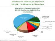 Who gets the taxes for 2025/26?