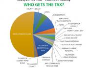 Who gets the taxes for 2023/24?