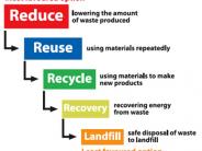 Solid Waste hierarchy