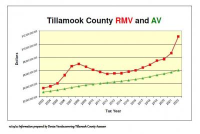 RMV/AV Comparison for 2022/23