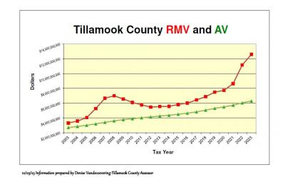 RMV/AV Comparison for 2023/24