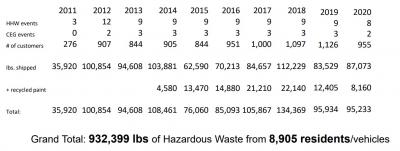 Household hazardous waste statistics